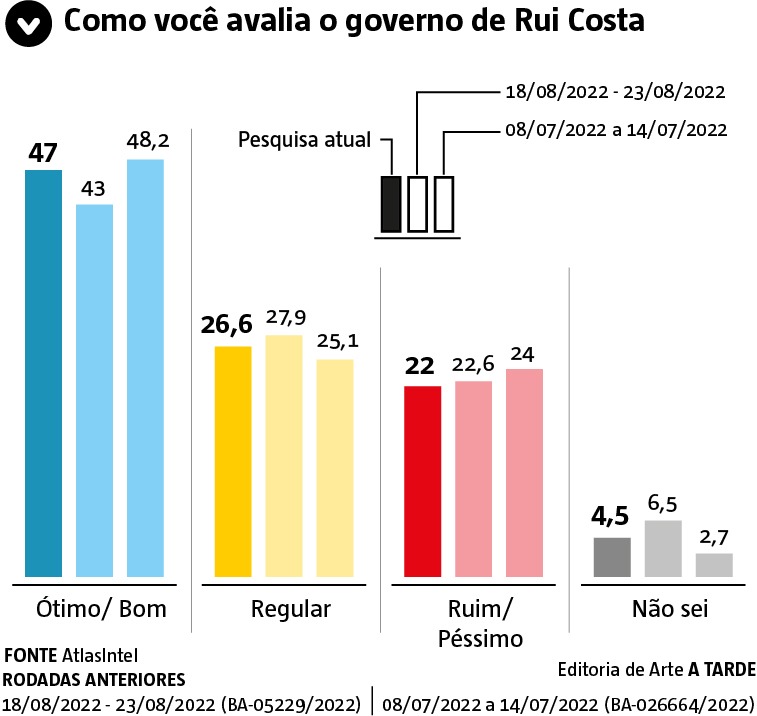 Imagem ilustrativa da imagem Disputa pelo governo Baiano tem empate, diz pesquisa AtlasIntel