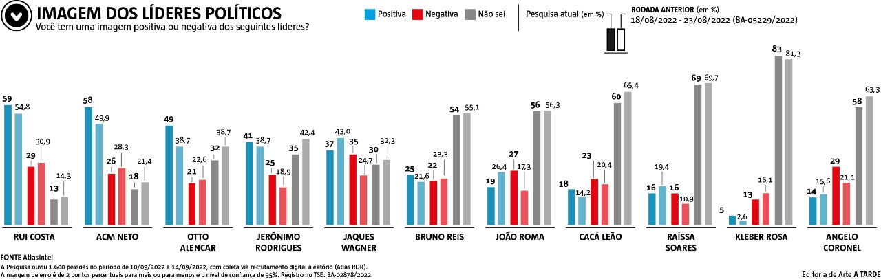 Imagem ilustrativa da imagem Disputa pelo governo Baiano tem empate, diz pesquisa AtlasIntel