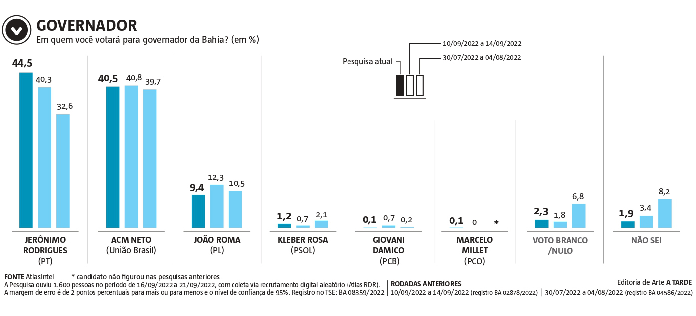 Imagem ilustrativa da imagem Jerônimo cresce e repete histórico do PT das últimas eleições