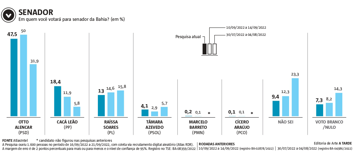 Imagem ilustrativa da imagem Jerônimo cresce e repete histórico do PT das últimas eleições