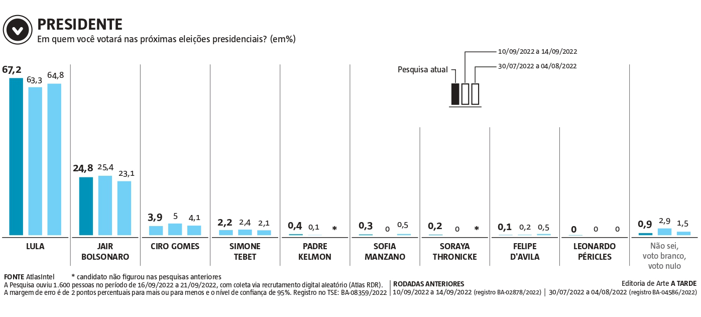 Imagem ilustrativa da imagem Jerônimo cresce e repete histórico do PT das últimas eleições