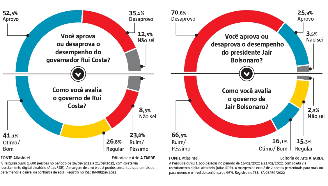 Imagem ilustrativa da imagem Jerônimo cresce e repete histórico do PT das últimas eleições