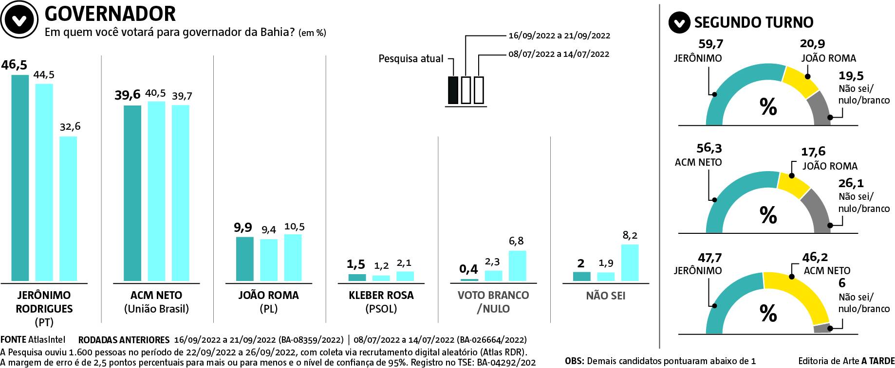 Imagem ilustrativa da imagem Jerônimo amplia vantagem e se aproxima de vitória no 1º turno