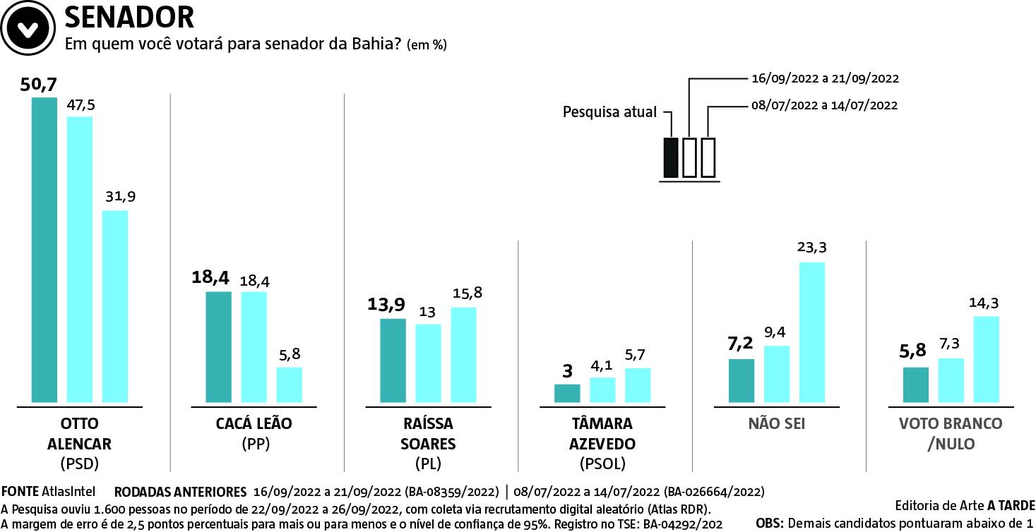 Imagem ilustrativa da imagem Jerônimo amplia vantagem e se aproxima de vitória no 1º turno