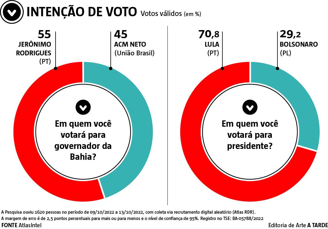 Imagem ilustrativa da imagem Pesquisa AtlasIntel: Jerônimo fica 10 pontos à frente de Neto