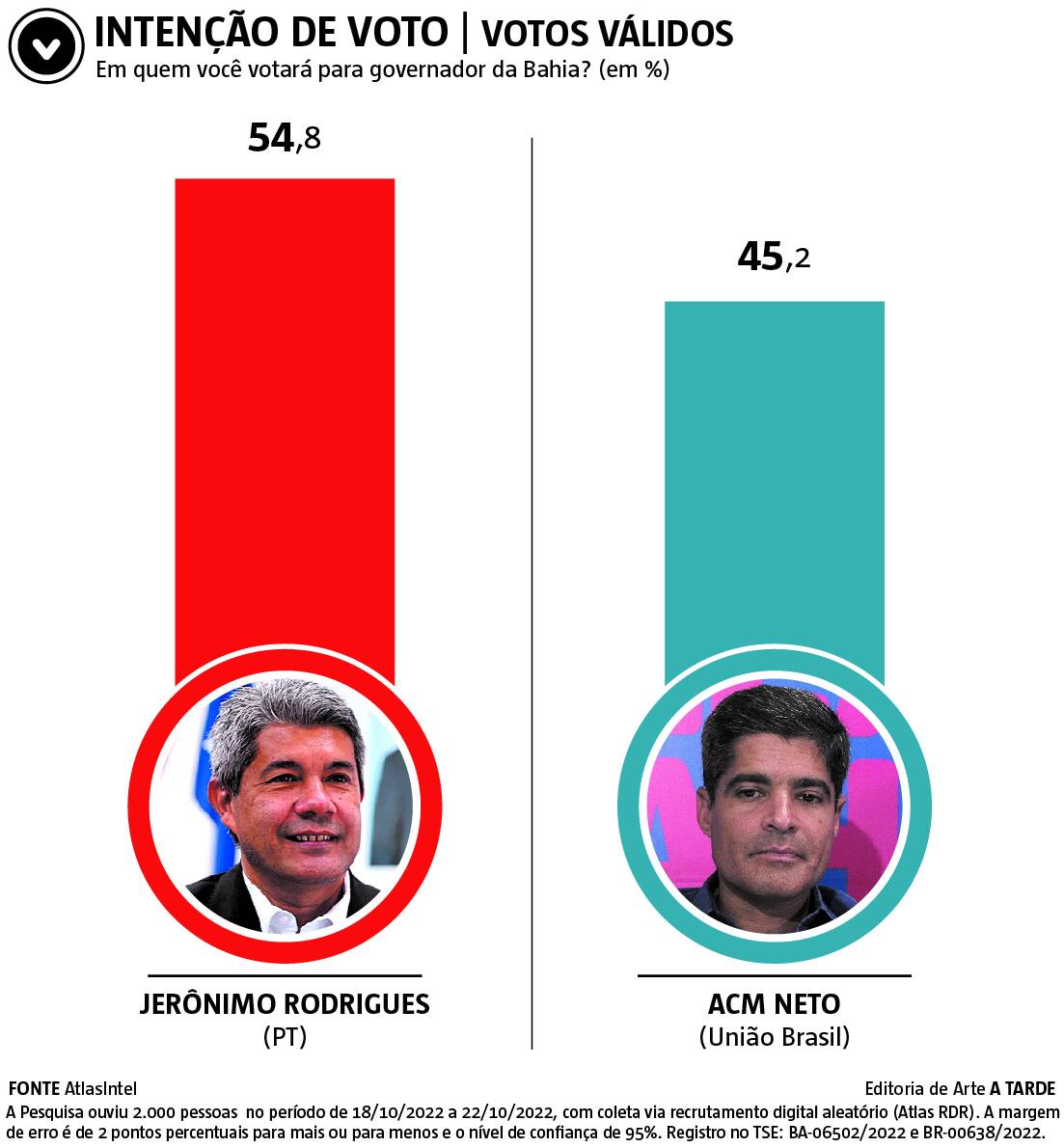 Imagem ilustrativa da imagem Pesquisa consolida vantagem de Jerônimo para o segundo turno