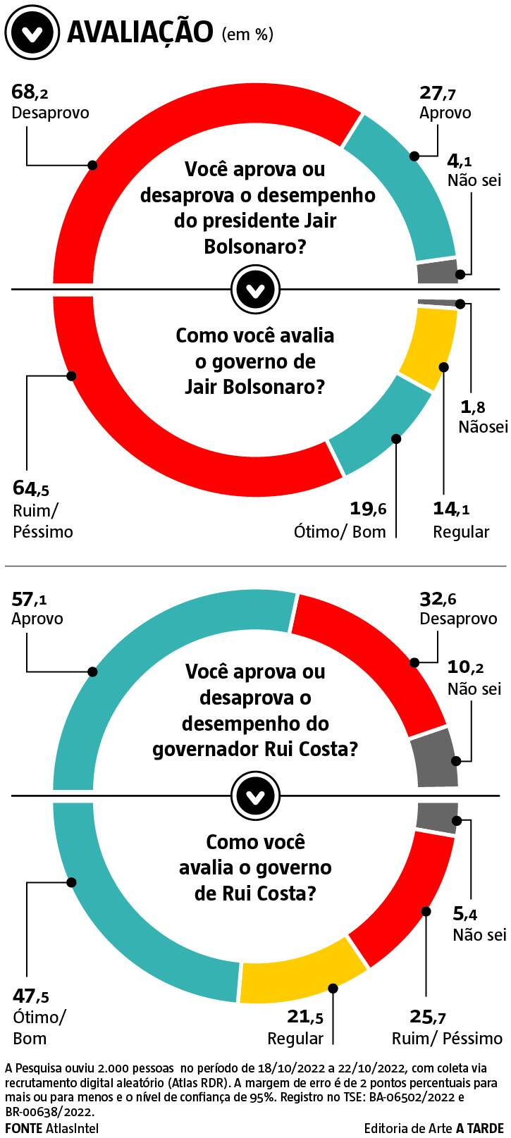 Imagem ilustrativa da imagem Maioria aprova Rui Costa e rejeita Jair Bolsonaro