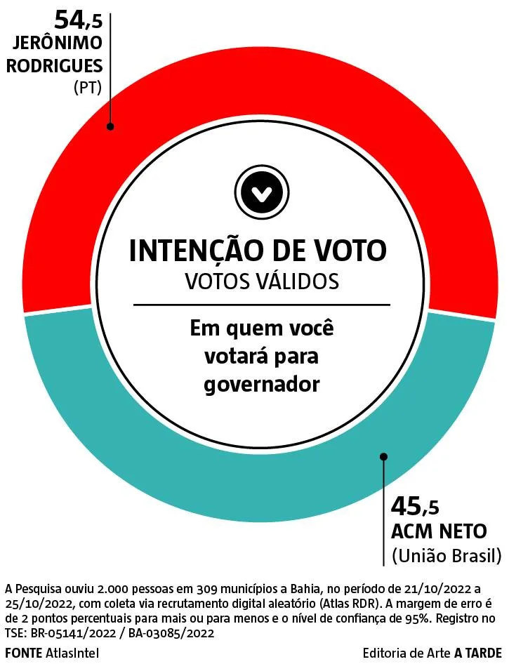 Imagem ilustrativa da imagem Jerônimo lidera e se aproxima de 1 milhão de votos à frente de Neto