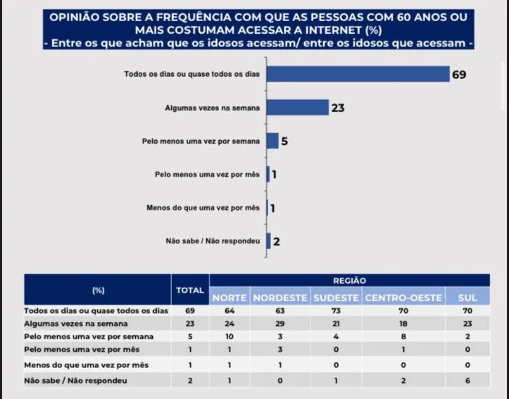Apenas 14% dos idosos entrevistados usam internet algumas vezes por semana