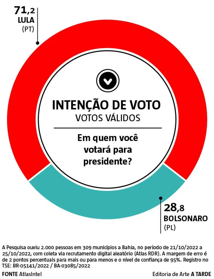 Imagem ilustrativa da imagem Lula mantém hegemonia na Bahia, aponta AtlasIntel