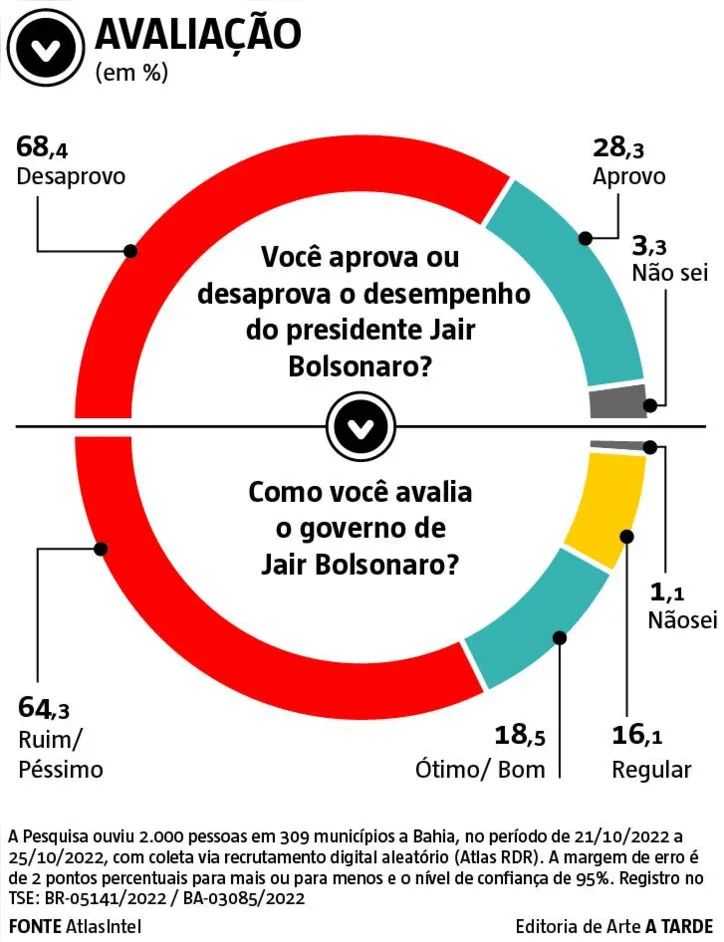 Imagem ilustrativa da imagem Lula mantém hegemonia na Bahia, aponta AtlasIntel