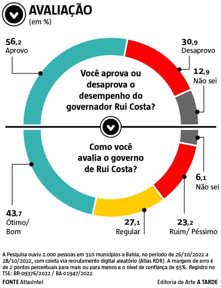 Imagem ilustrativa da imagem Jerônimo deve ser eleito novo governador da Bahia