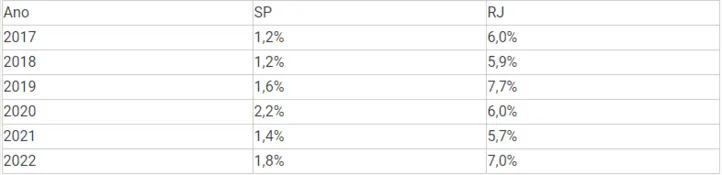 Evolução da participação de fuzis entre as apreensões em SP e no RJ (2017-ago/2022)