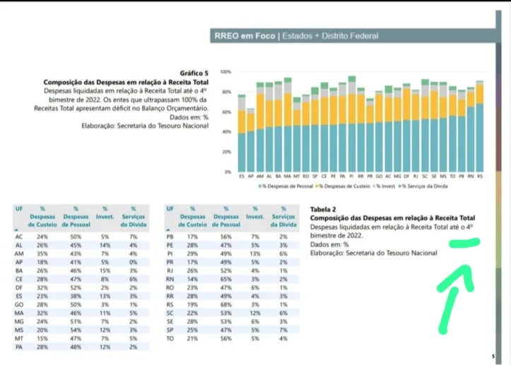 Composição de despesas em relação à receita total