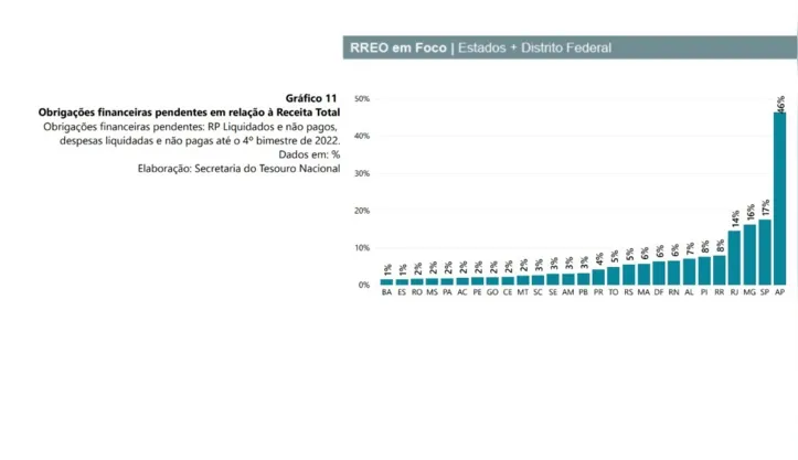 A Bahia é o estado com menor índice de pendência, 1% obrigações pendentes