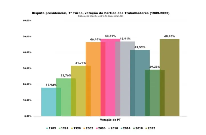 Imagem ilustrativa da imagem A Bahia no governo Lula