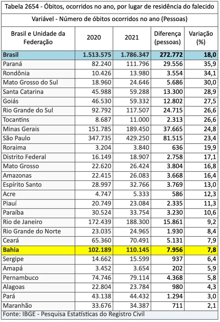 Imagem ilustrativa da imagem Mortalidade desacelera e nascimentos caem pelo 3º ano seguido na Bahia