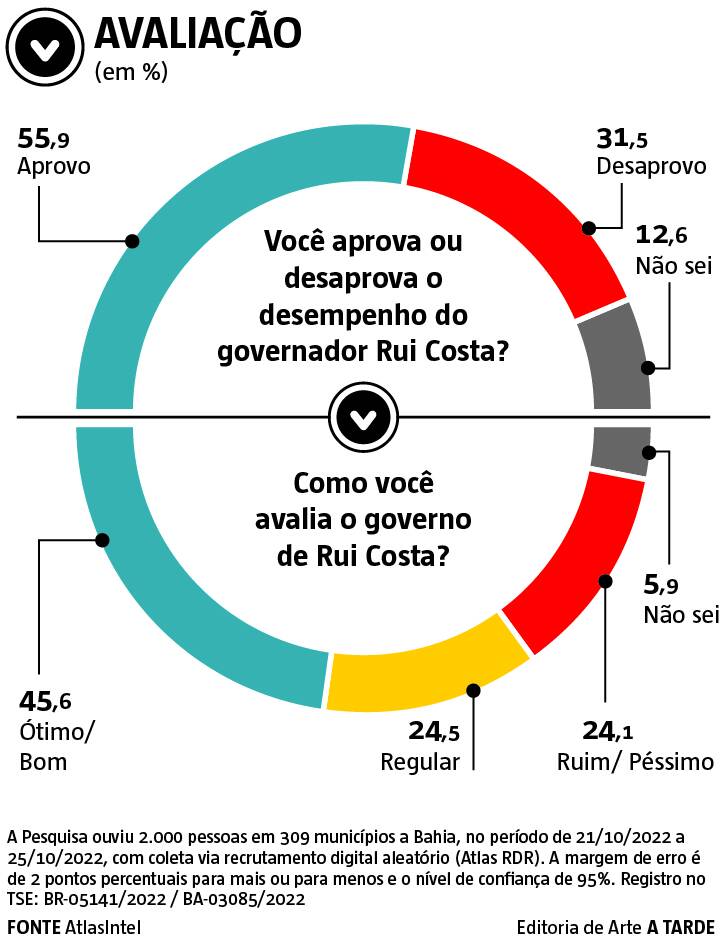 Imagem ilustrativa da imagem Jerônimo lidera e se aproxima de 1 milhão de votos à frente de Neto