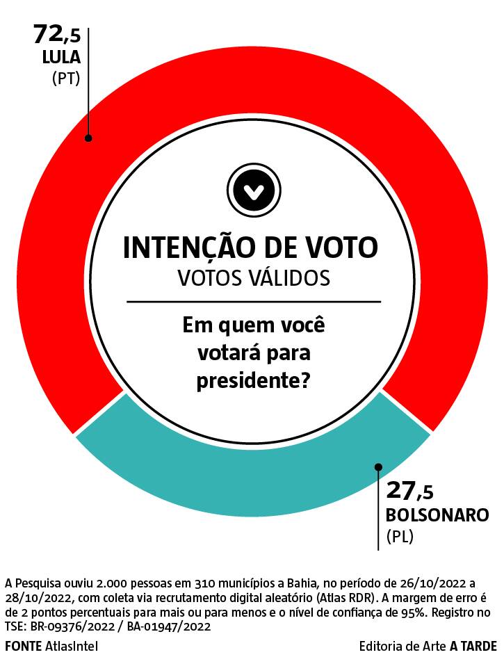 Imagem ilustrativa da imagem AtlasIntel: Lula amplia margem de votos declarados na Bahia