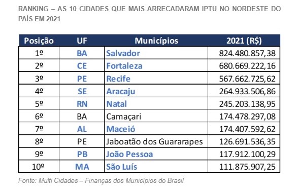Imagem ilustrativa da imagem Salvador foi a cidade do Nordeste que mais arrecadou em 2021