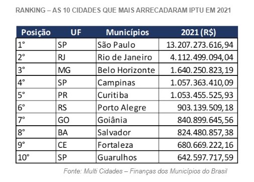 Imagem ilustrativa da imagem Salvador foi a cidade do Nordeste que mais arrecadou em 2021