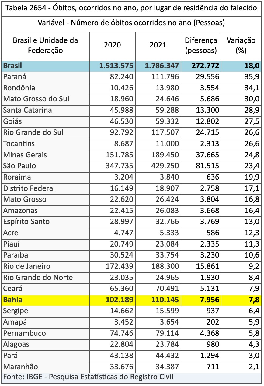 Mortalidade desacelera e nascimentos caem pelo 3º ano seguido na Bahia 2 Imagem ilustrativa da imagem Mortalidade desacelera e nascimentos caem pelo 3º ano seguido na Bahia