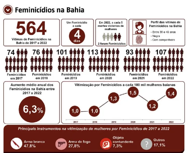 Imagem ilustrativa da imagem Casos de feminicídio sobem e mulheres negras são principais vítimas