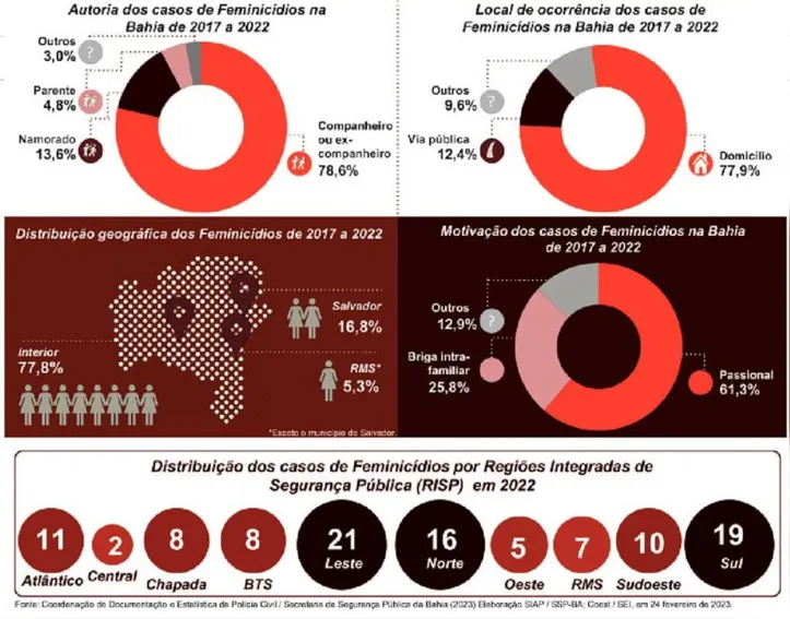 Imagem ilustrativa da imagem Casos de feminicídio sobem e mulheres negras são principais vítimas