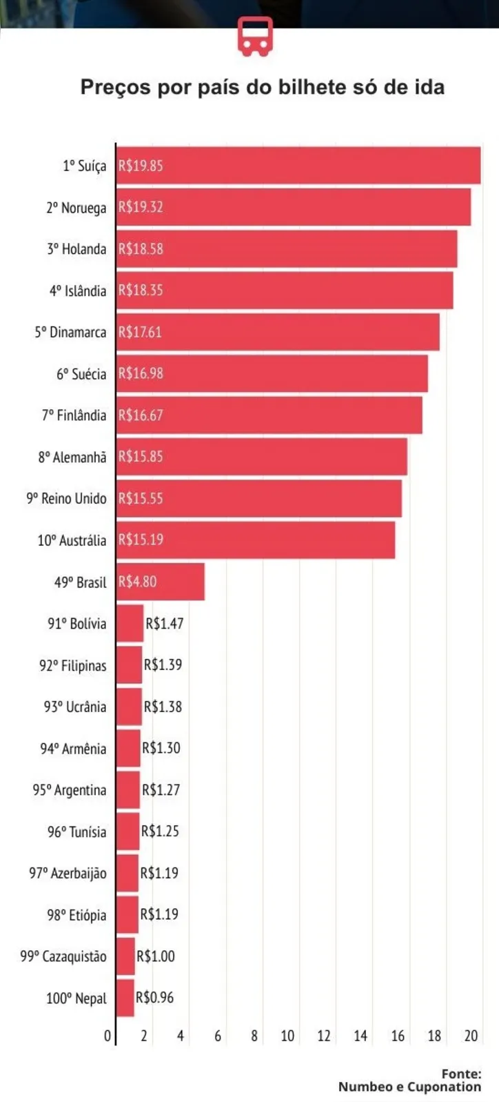 Imagem ilustrativa da imagem Brasileiro gasta 15% do salário mínimo com transporte público