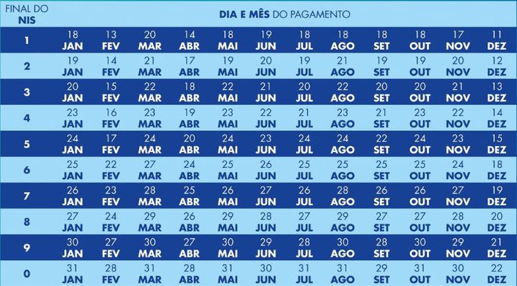 Imagem ilustrativa da imagem Beneficiários com NIS de final 4 recebem novo Bolsa Família