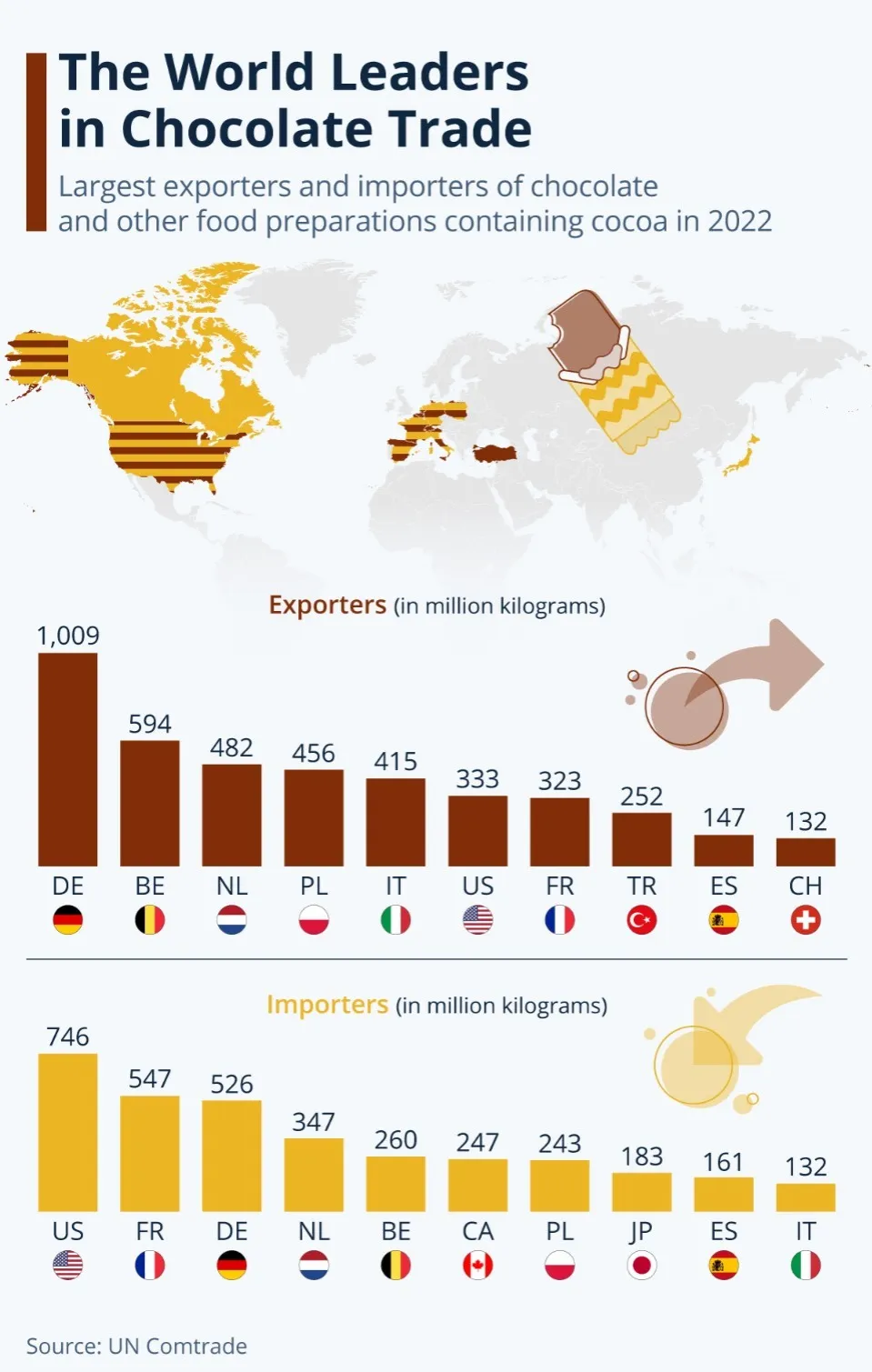 Os principais importadores mundiais de produtos acabados de chocolate