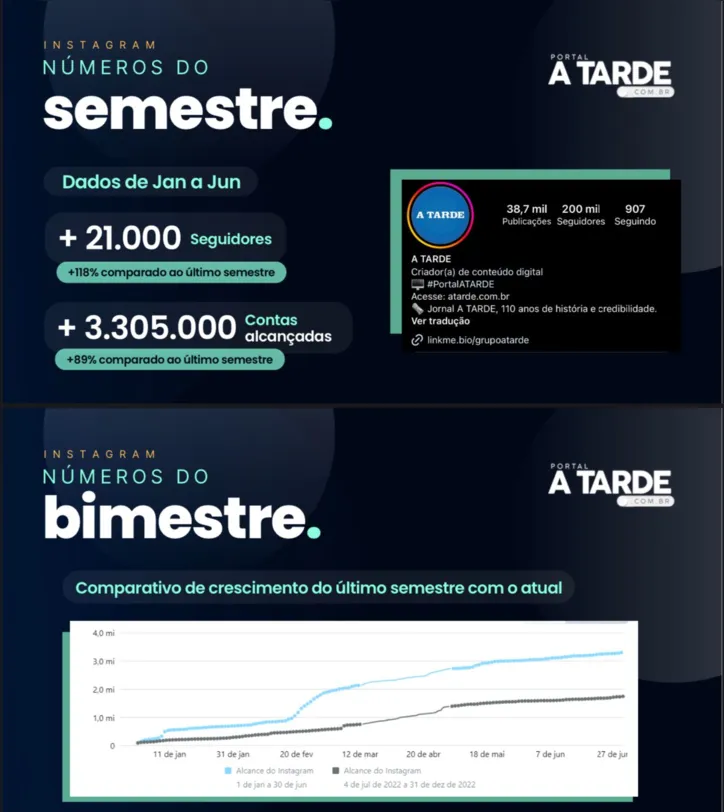 Imagem ilustrativa da imagem A TARDE cria perfil no Threads e reforça presença nas redes sociais