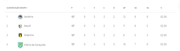 Pontuação final da primeira fase dos quatro classificados