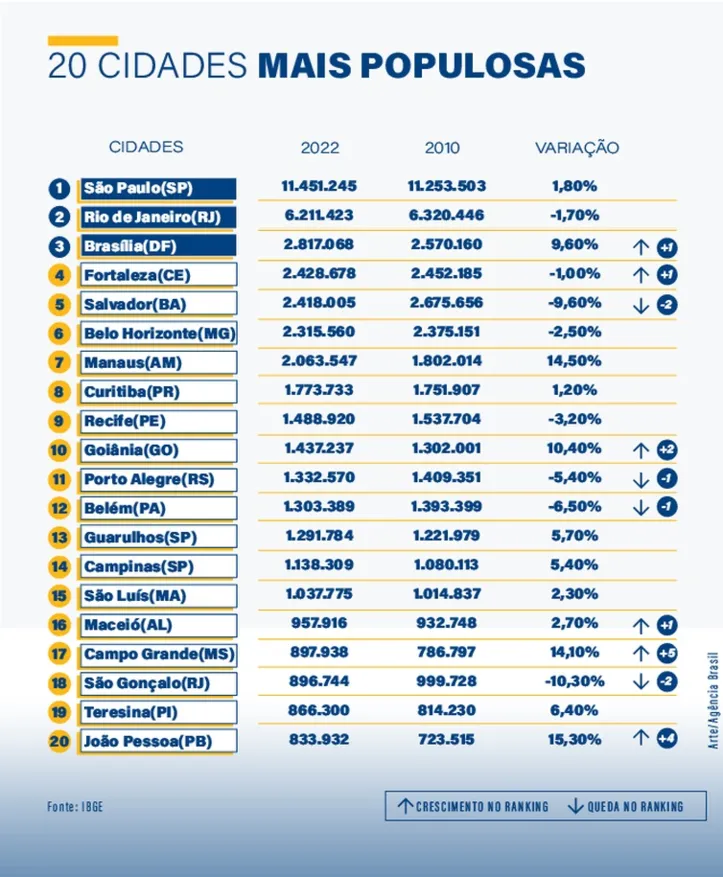 Cidades mais populosas censo 2022