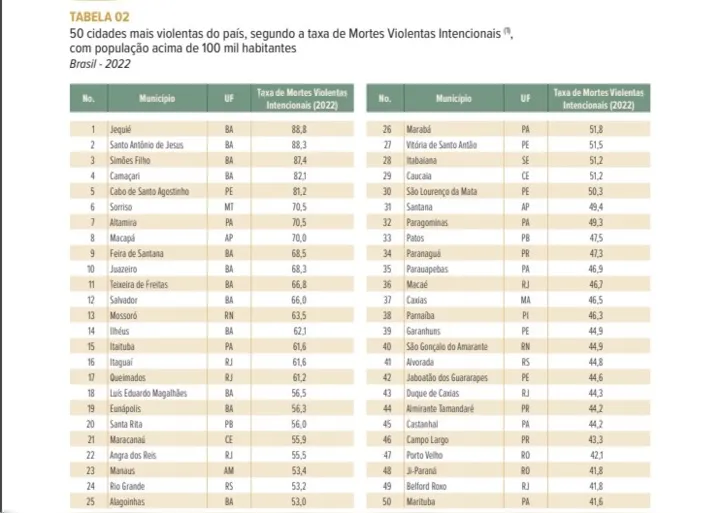 Imagem ilustrativa da imagem Jequié, SAJ e Simões Filho lideram lista de cidades violentas do país