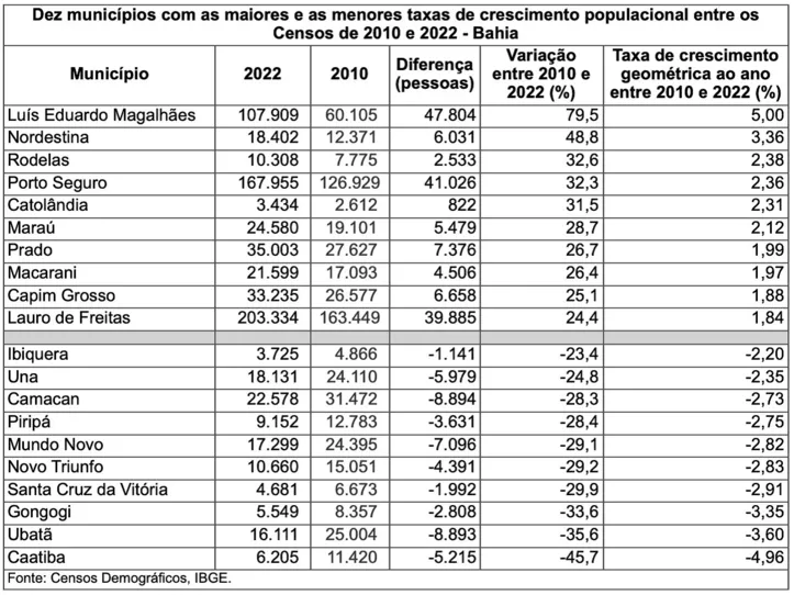 Imagem ilustrativa da imagem Luís Eduardo Magalhães cresce entre cidades com descenso populacional