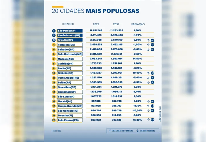 Imagem ilustrativa da imagem Censo IBGE 2022: em 12 anos, Salvador perdeu 257 mil moradores
