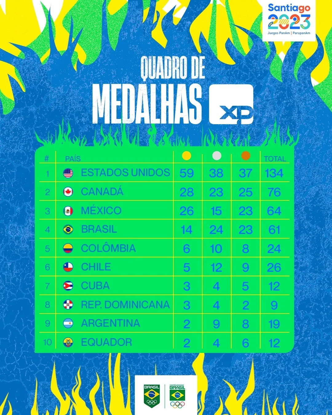 Pan 2023 Brasil ocupa 4º lugar no quadro de medalhas; veja tabela A