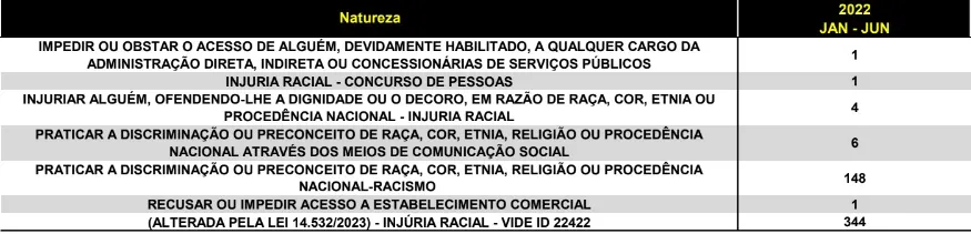 Imagem ilustrativa da imagem Polícia Civil registra aumento de 77% de casos de racismo na Bahia