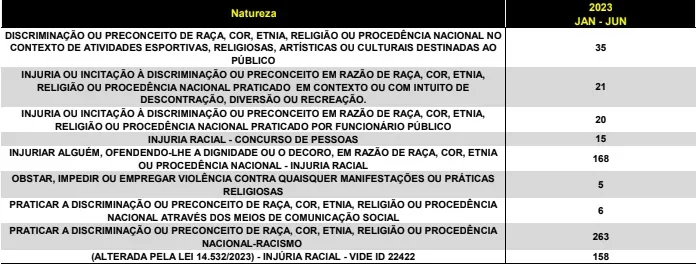 Imagem ilustrativa da imagem Polícia Civil registra aumento de 77% de casos de racismo na Bahia
