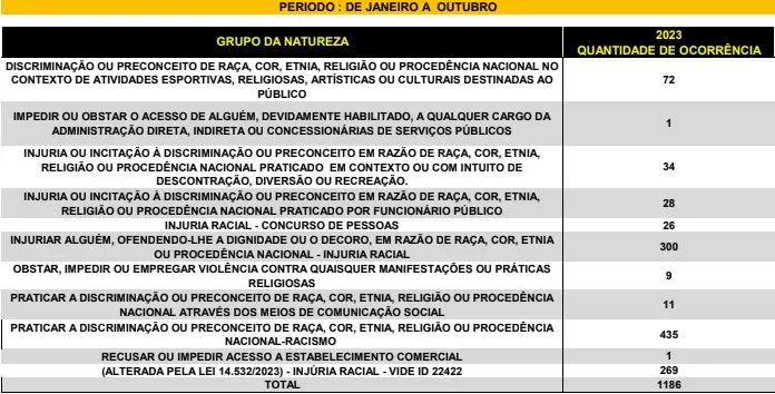Imagem ilustrativa da imagem Polícia Civil registra aumento de 77% de casos de racismo na Bahia