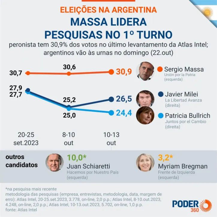 Atlas Intel apontou, desde o início, vantagem para Sergio Massa no primeiro turno