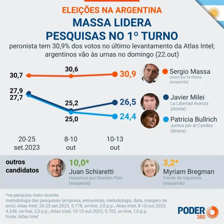 Imagem ilustrativa da imagem Atlas, parceiro de A TARDE, crava resultado de eleição na Argentina