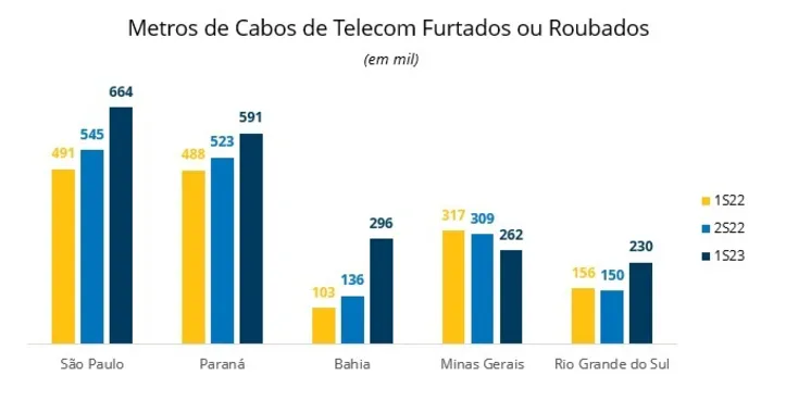 A nível nacional, foram 2,89 milhões de metros de cabos de roubados ou furtados no primeiro semestre de 2023.