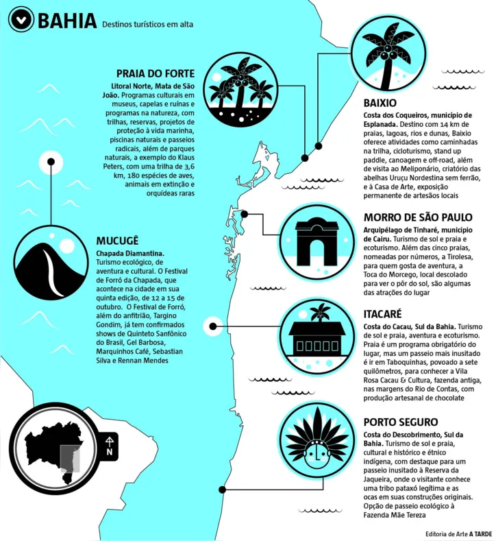 Imagem ilustrativa da imagem Bahia une Novos destinos às regiões já consolidadas