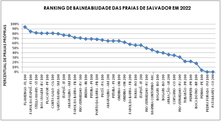 Especialistas avaliam riscos de praias impróprias em Salvador