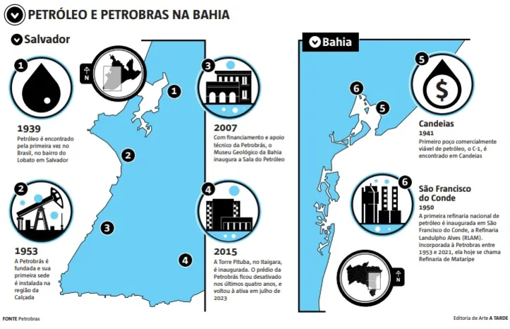 Imagem ilustrativa da imagem Petrobras completa 70 anos, em história de forte ligação com a Bahia