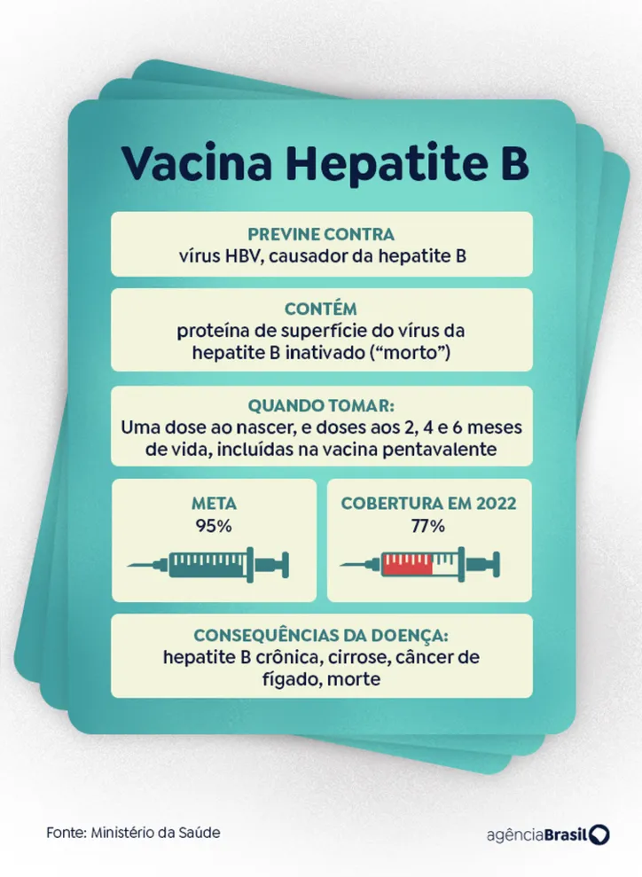 Imagem ilustrativa da imagem Vacina da hepatite B foi primeira a prevenir contra um tipo de câncer