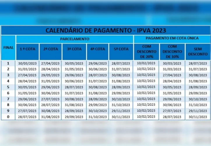 Imagem ilustrativa da imagem IPVA de placas com finais 5 e 6 vence em setembro; confira datas