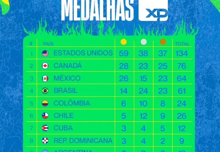 Imagem ilustrativa da imagem Pan 2023: Brasil ocupa 4º lugar no quadro de medalhas; veja tabela